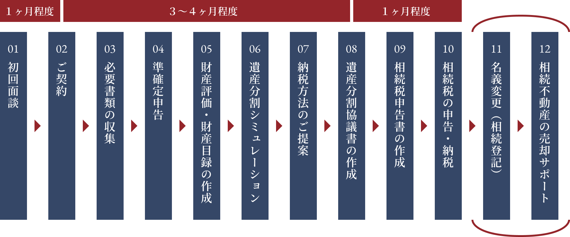 相続税申告のスケジュール目安